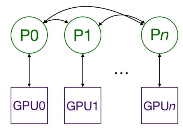 <span style='color:red;'>pytorch</span> 分布式<span style='color:red;'>训练</span>