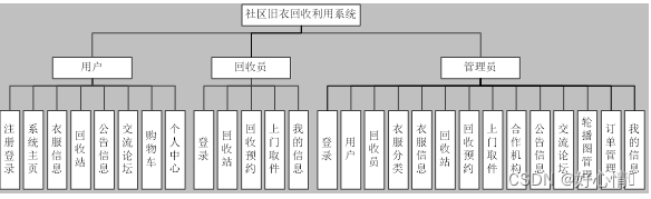 基于Vue的社区旧衣回收利用系统的设计与实现