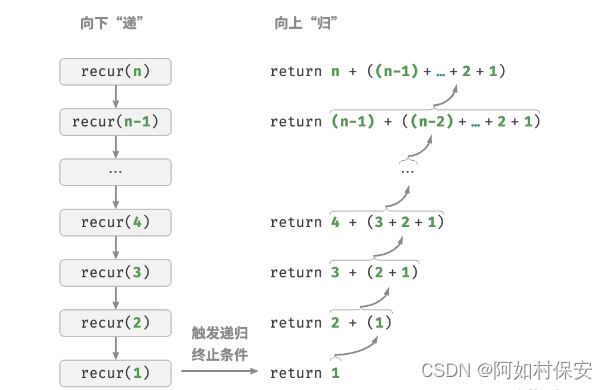 秋招复习之迭代与递归