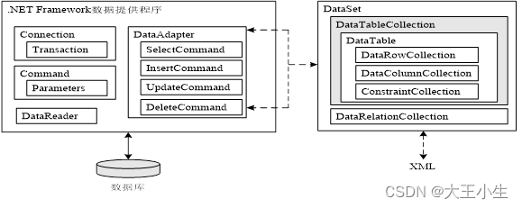 ADO .Net操作SQL Server数据库