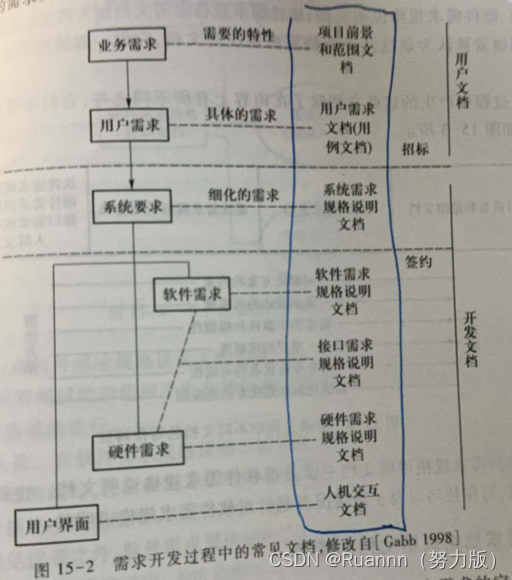 软件需求工程复习——知识点