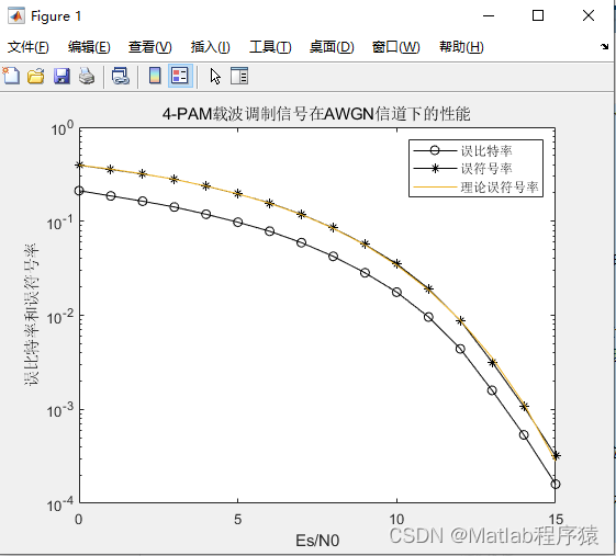 【<span style='color:red;'>MATLAB</span><span style='color:red;'>源</span><span style='color:red;'>码</span>-<span style='color:red;'>第</span>105<span style='color:red;'>期</span>】<span style='color:red;'>基于</span><span style='color:red;'>matlab</span><span style='color:red;'>的</span>4PAM调制解调<span style='color:red;'>仿真</span>，输出误码率<span style='color:red;'>和</span>误符号曲线<span style='color:red;'>并且</span><span style='color:red;'>和</span>理论值对比。