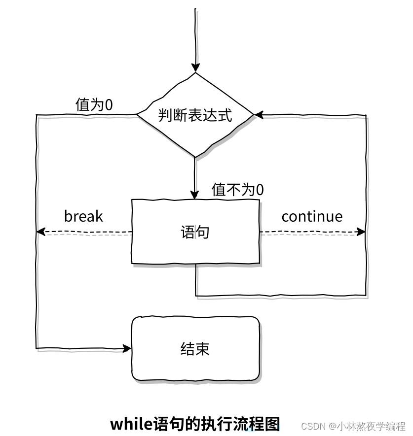 C语言<span style='color:red;'>第</span><span style='color:red;'>七</span><span style='color:red;'>弹</span>---循环语句