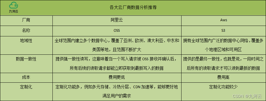 多云架构下的点击流数据分析