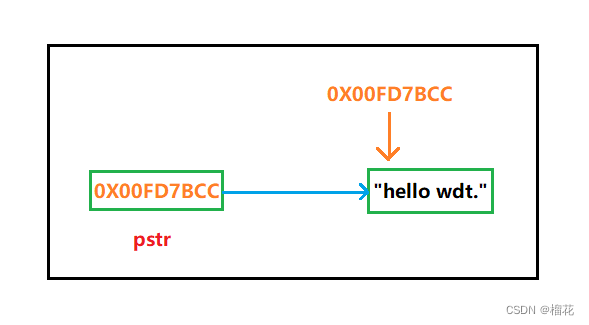 字符指针与常量字符串