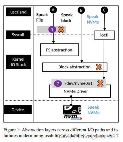 Linux I/O stack