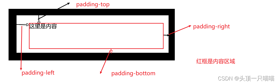 CSS基础知识：padding（内边距详解），padding复合属性（简写）padding撑大盒子的情况-CSDN博客