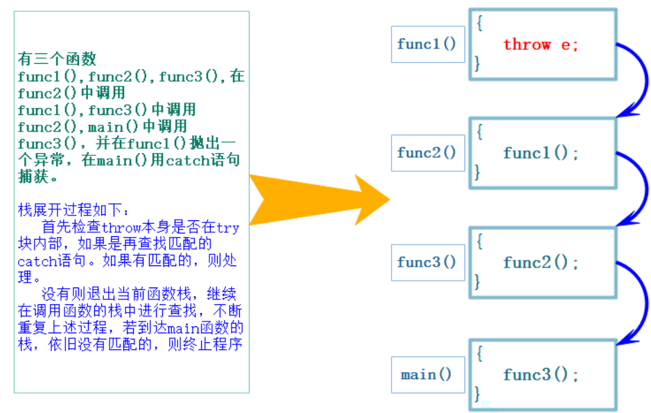 <span style='color:red;'>异常</span>（<span style='color:red;'>C</span>++）