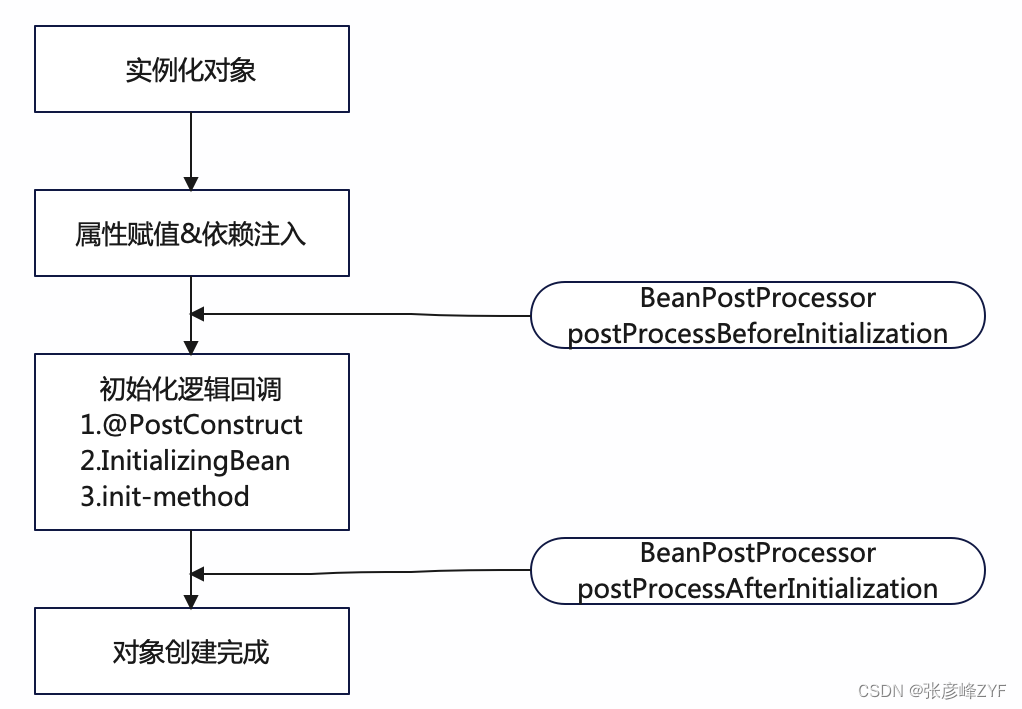 聚焦Spring后置处理器分析对比