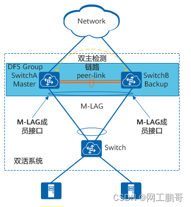 M-LAG的基本概念