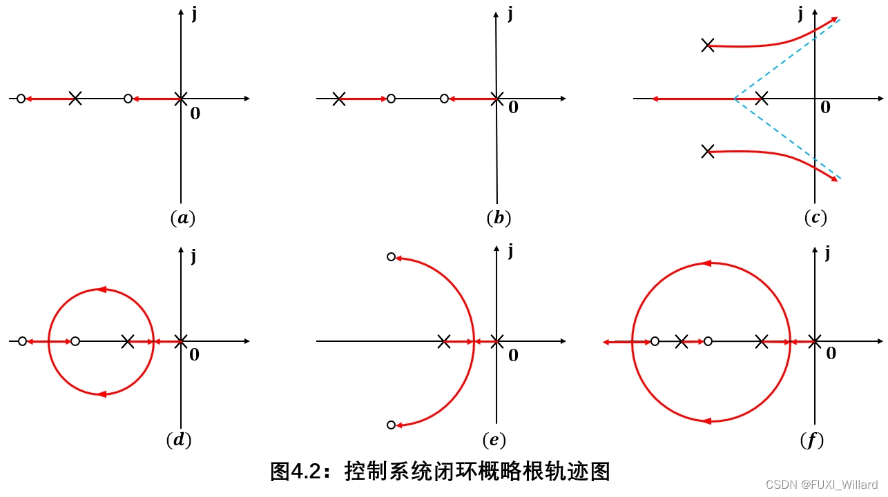 自动控制原理课后习题精选4.1：线性系统的根轨迹法