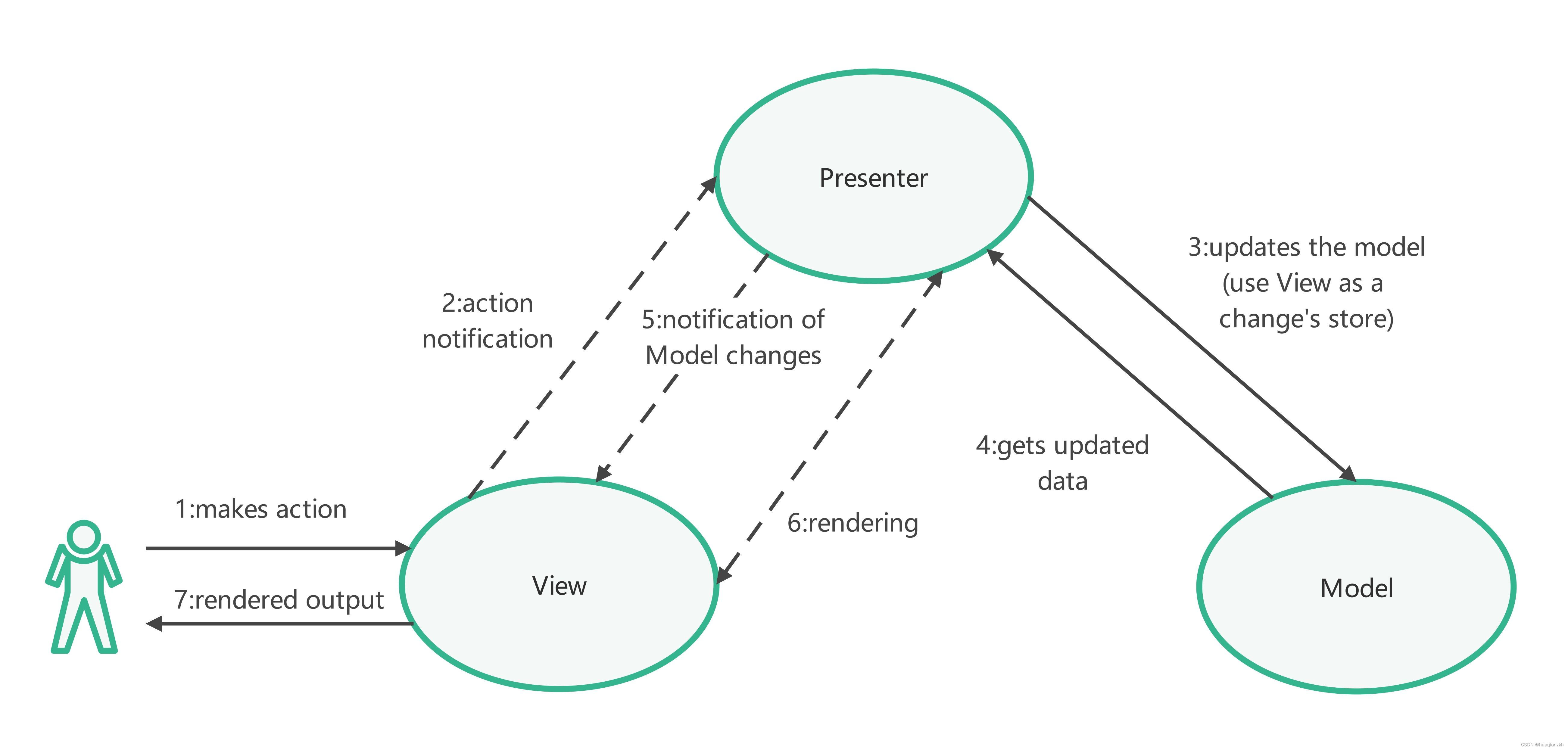 表现层框架设计之表现层设计模式_2.MVP模式