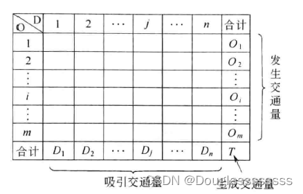 发生与吸引交通量、生成交通量示意图