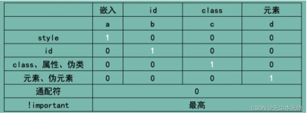 CSS面试题常用知识总结day03