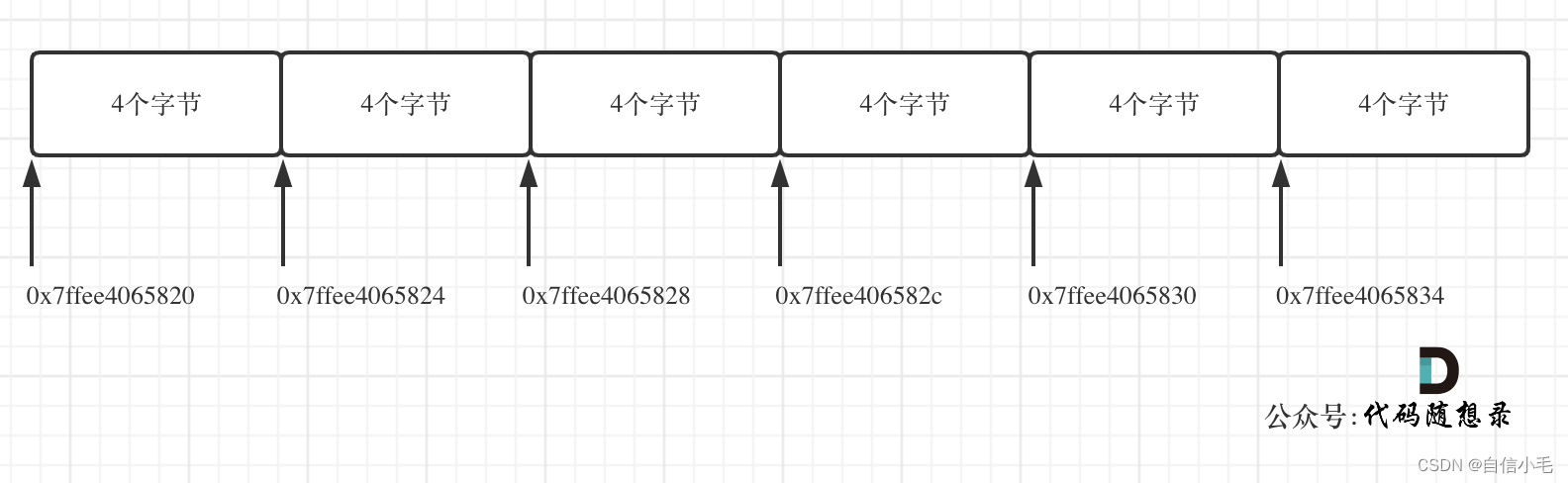 二维数组的地址分布