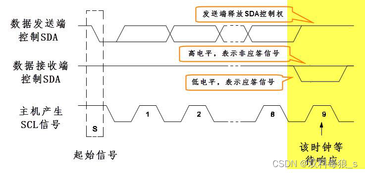 响应与非响应信号