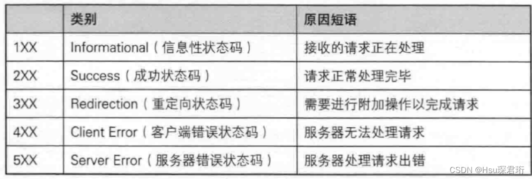 【JavaEE网络】HTTP响应详解：状态码、报头与正文的全面解析