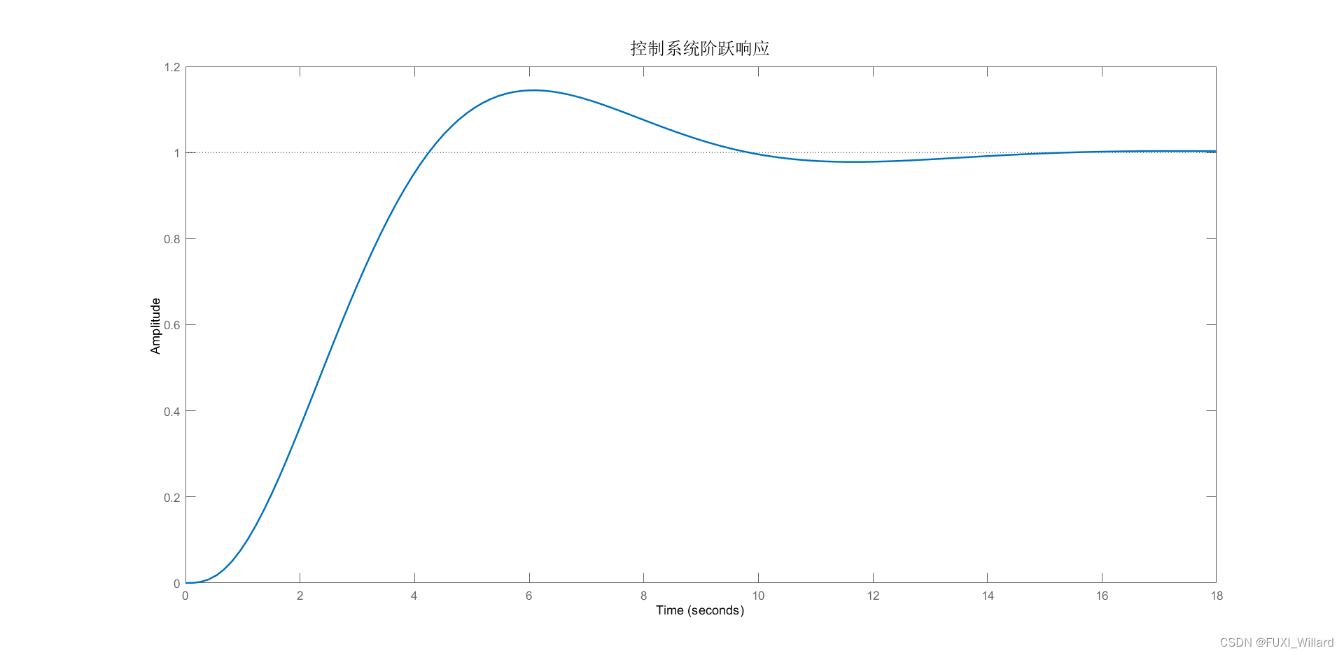 MATLAB控制系统仿真9.3:线性系统稳定性分析及综合实例_基于matlab软件的线性系统响应和系统稳定分析-CSDN博客