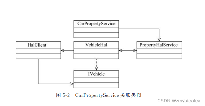 车载 Android之 核心服务 - CarPropertyService 解析