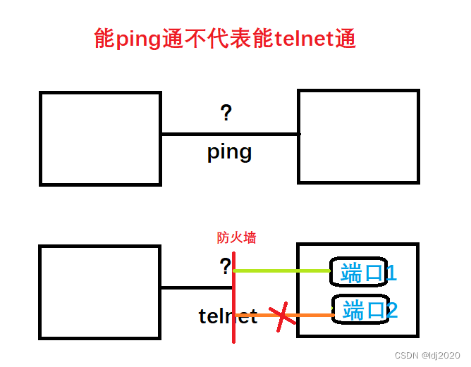 ping<span style='color:red;'>和</span><span style='color:red;'>telnet</span>的区别