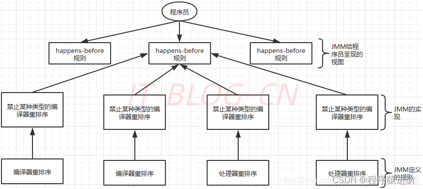 Java 内存模型深度解析