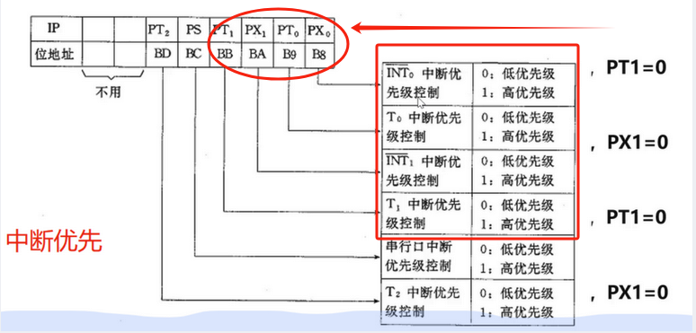 【期末不挂科-单片机考前速过系列P9】（第九章：11题中断系统的工作原理及应用）经典例题盘点（带图解析）