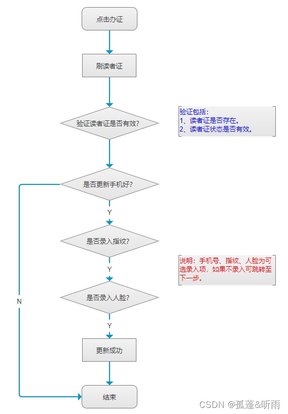 自助借还办证一体机软件需求说明书