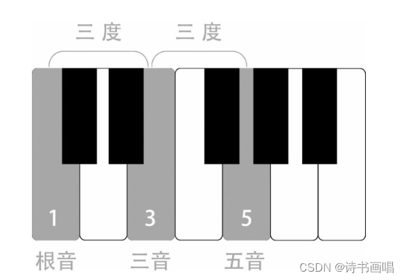 编曲学习:认识和弦_7sus-CSDN博客