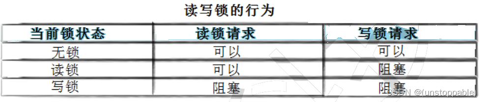 【lesson59】线程池问题解答和读者写者问题