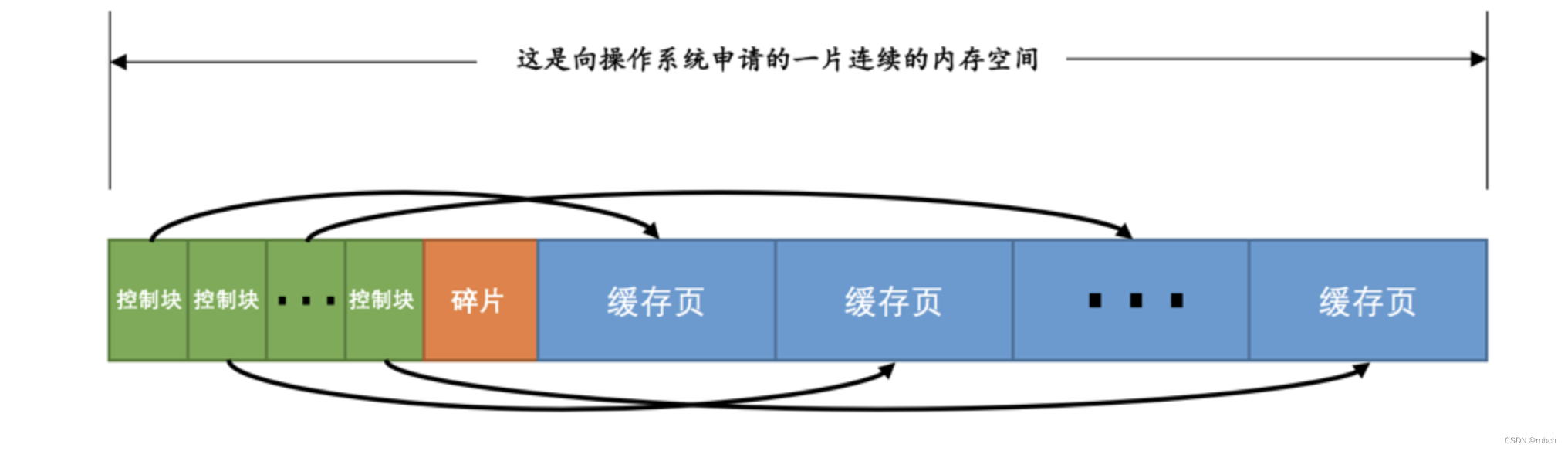 <span style='color:red;'>MySQL</span> <span style='color:red;'>BufferPool</span>精讲