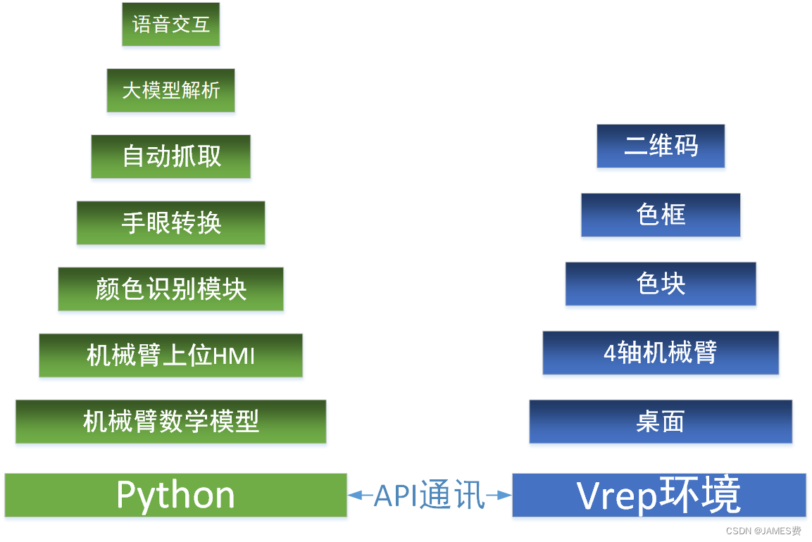 python机器人编程@我从0开始搭建了一个色块自动抓取机器人，并实现了大模型的接入和语音控制——(上基础篇)