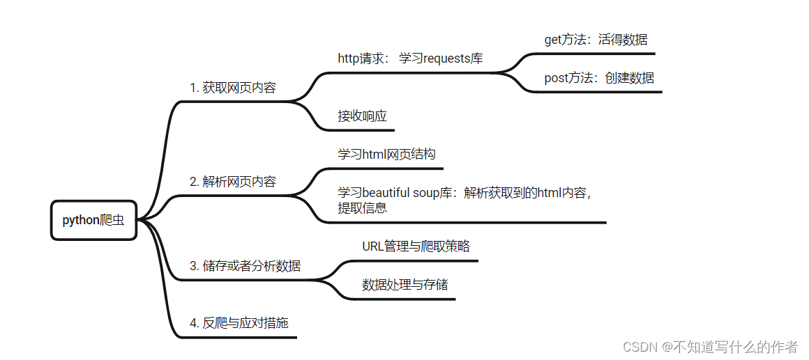 Python 爬虫基础——http请求和http响应