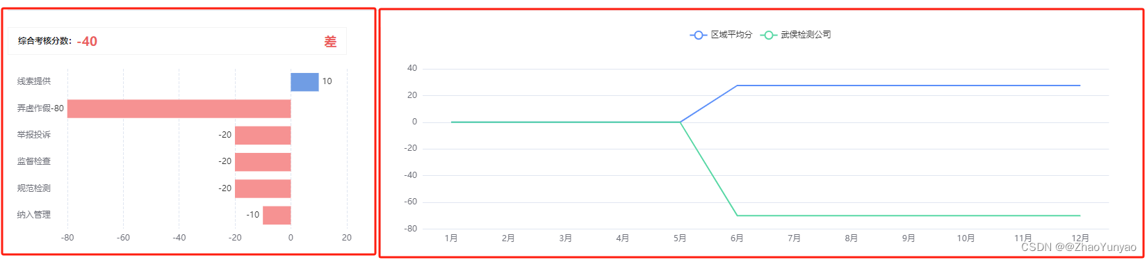 前端通过ResizeObserver来监听dom大小动态渲染echarts