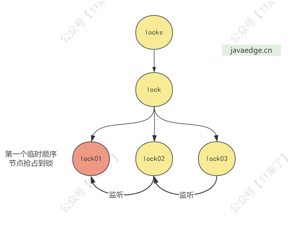 【ZooKeeper高手实战】ZooKeeper常用命令及客户端工具Curator核心功能