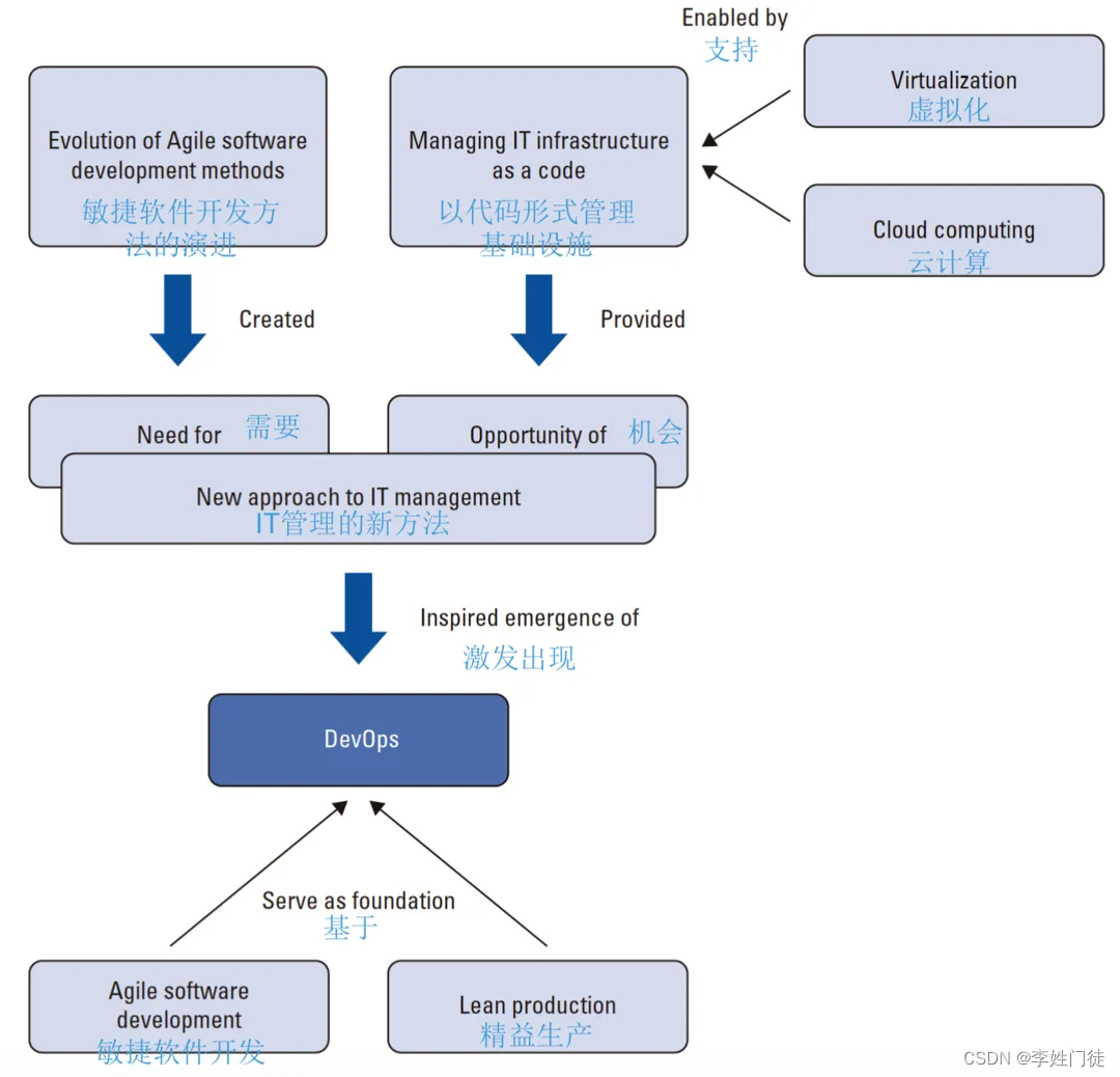 关于DevOps理解和总结