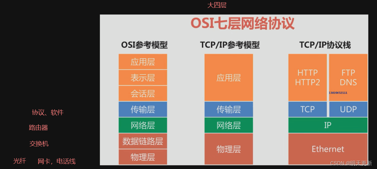 TCP/IP协议,三次握手，四次挥手