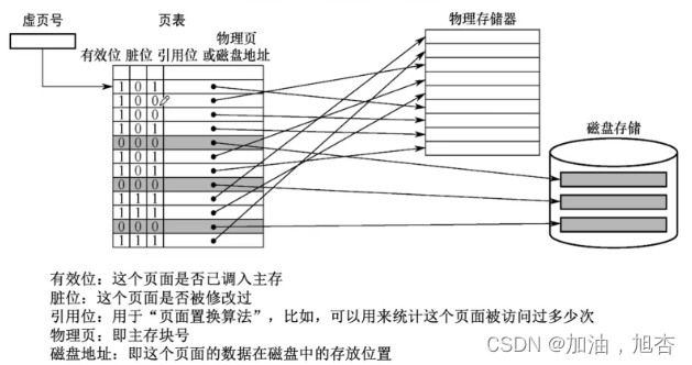 【计算机组成原理】存储系统