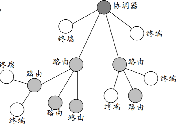 ZigBee学习(一)