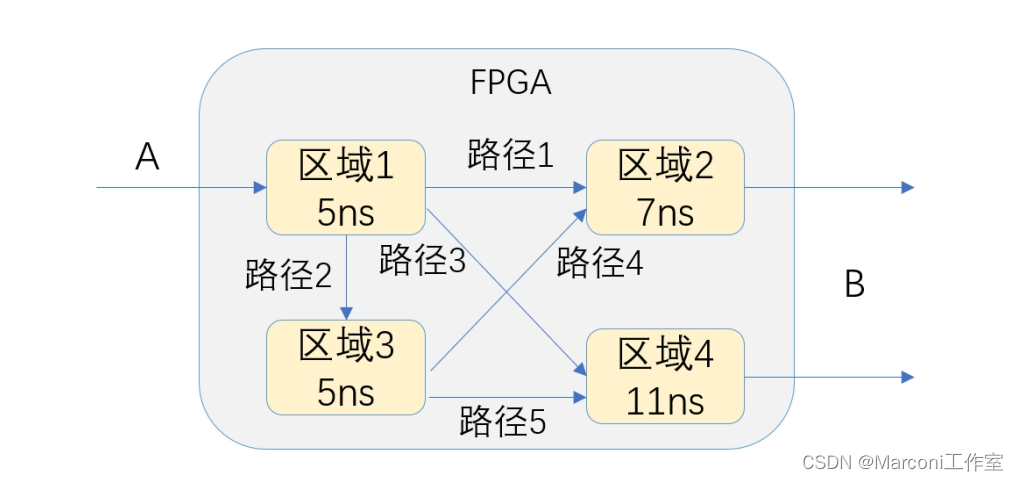 时序路径