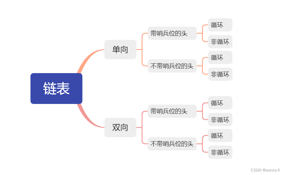 【数据结构】C/C++ 带头双向循环链表保姆级教程（图例详解！！）