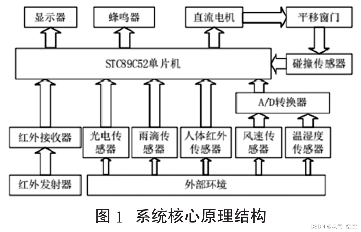 基于单片机的智能窗户控制系统的设计