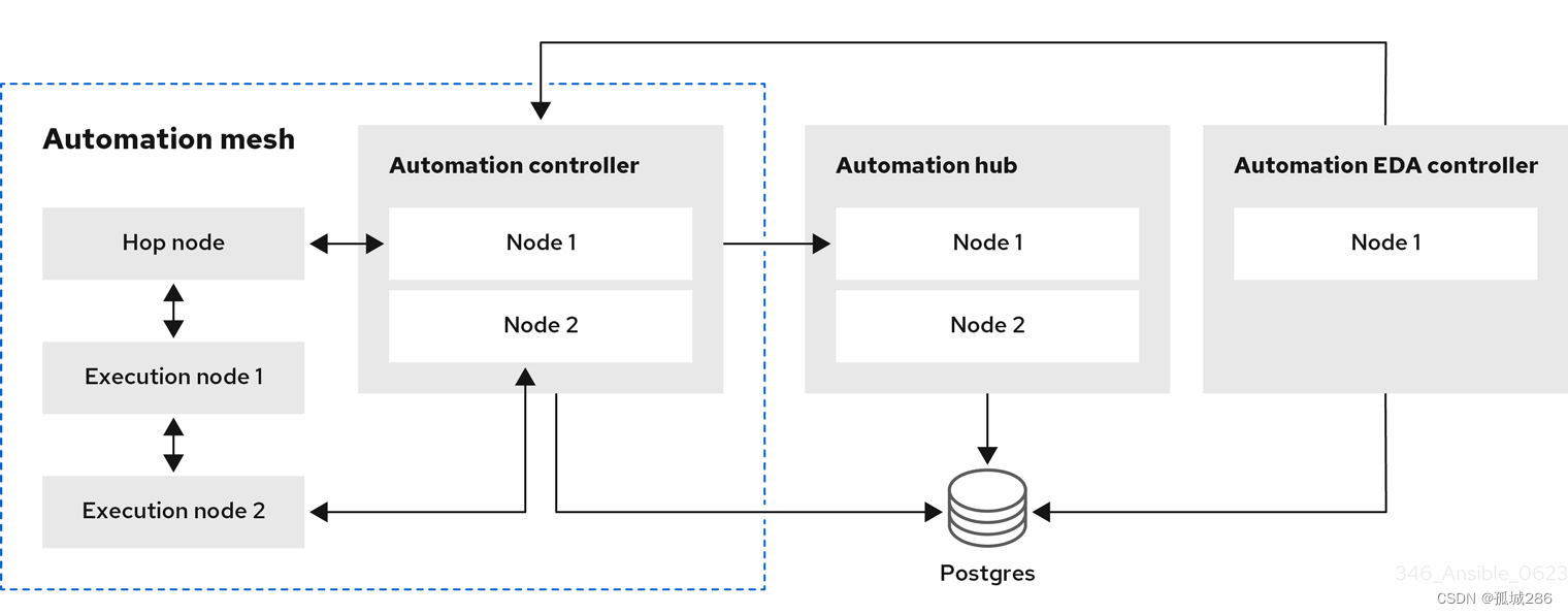 Red Hat Ansible Automation Platform架构