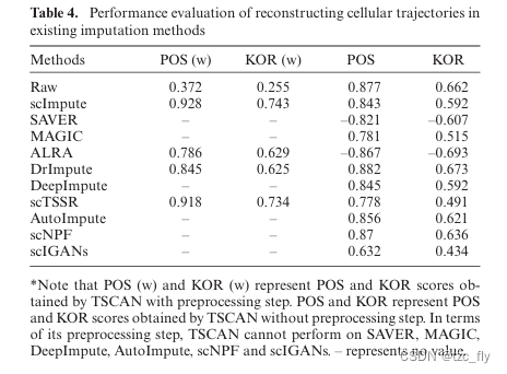 scIMC：scRNA-seq插补方法基准