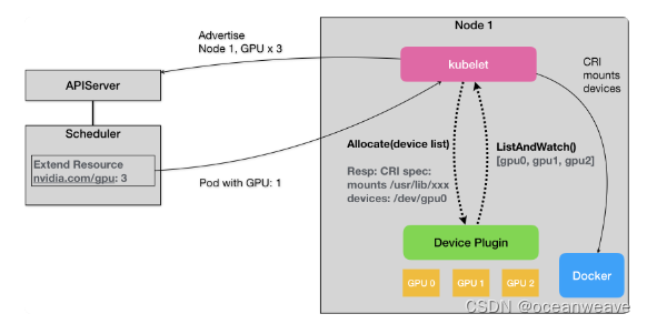 【k8s调度】梳理调度相关知识与device plugin