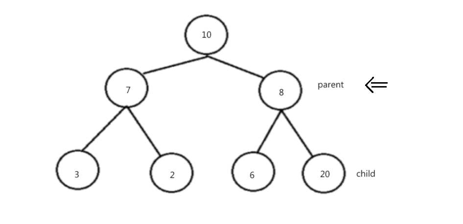 初阶数据结构：二叉树