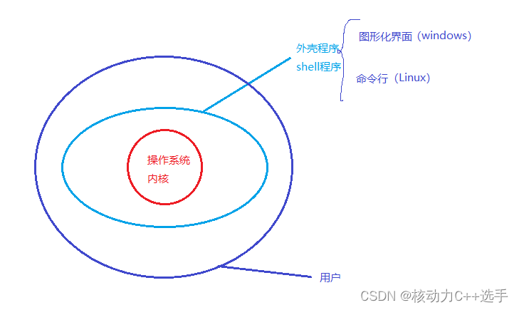 Linux<span style='color:red;'>权限</span>