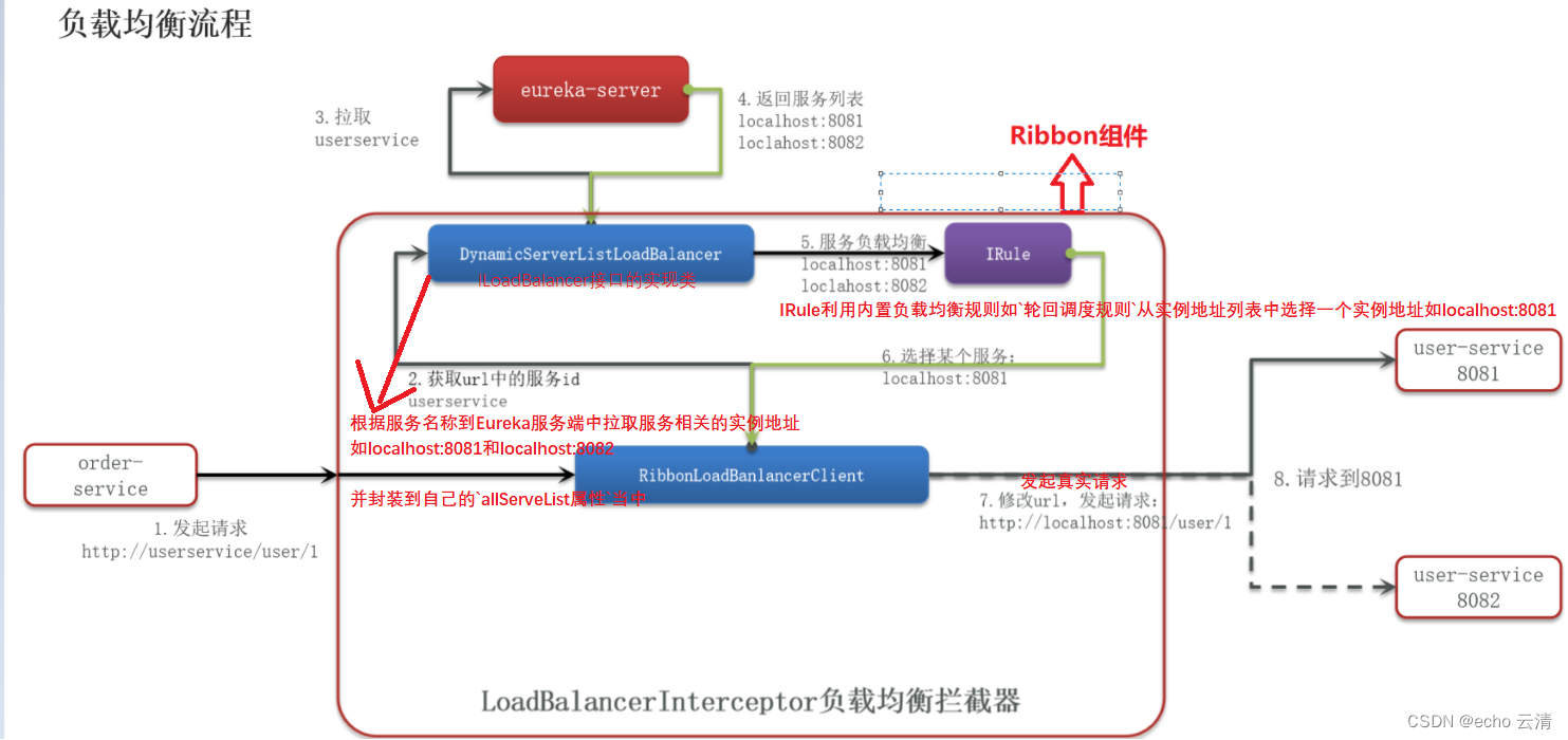 05-详解调用服务时负载均衡的配置及其原理