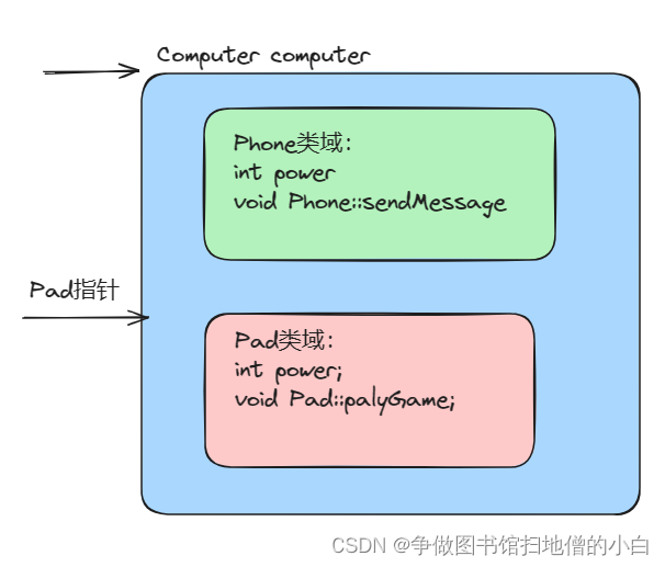 C++学习笔记（十二）------is_a关系（继承关系）