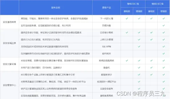 三级等级保护网络安全标准_网络安全等级保护三级_网络安全三级等保要求