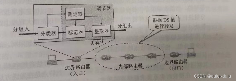 综合服务IntServ，资源预留协议RSVP以及区分服务DiffServ